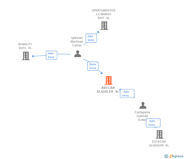 Vinculaciones societarias de AVECAR ALQUILER SL