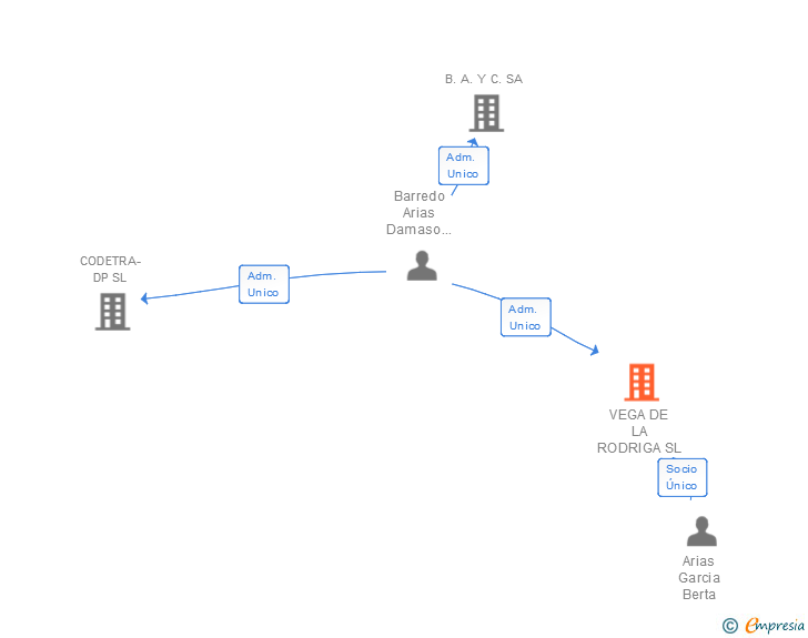 Vinculaciones societarias de VEGA DE LA RODRIGA SL