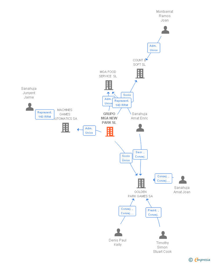 Vinculaciones societarias de GRUPO MGA NEW PARK SL