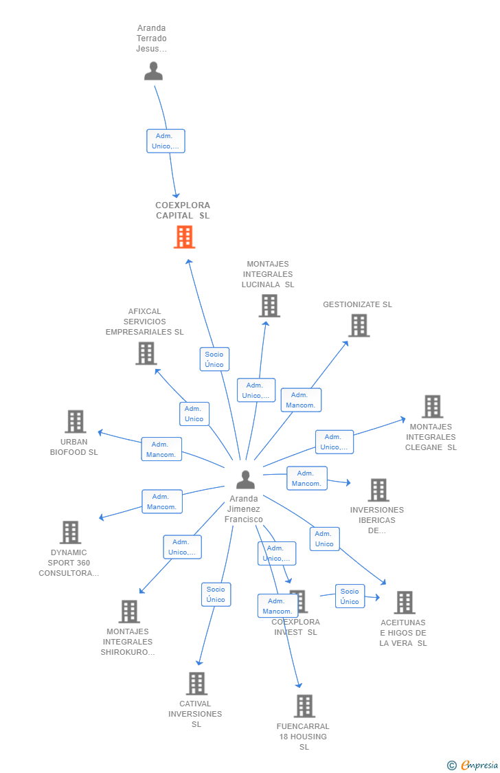 Vinculaciones societarias de COEXPLORA CAPITAL SL