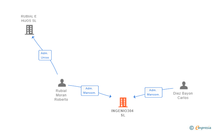 Vinculaciones societarias de INGENIO304 SL