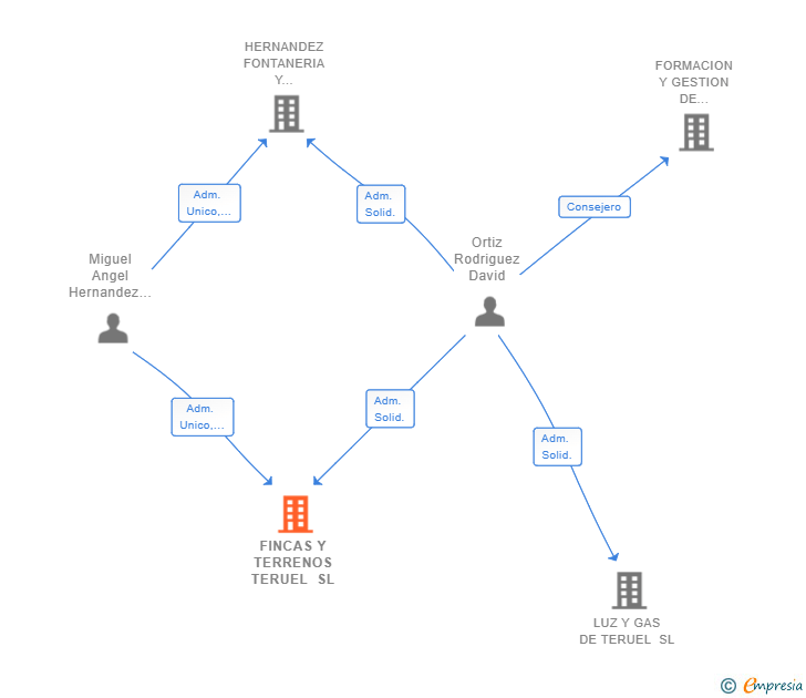 Vinculaciones societarias de FINCAS Y TERRENOS TERUEL SL