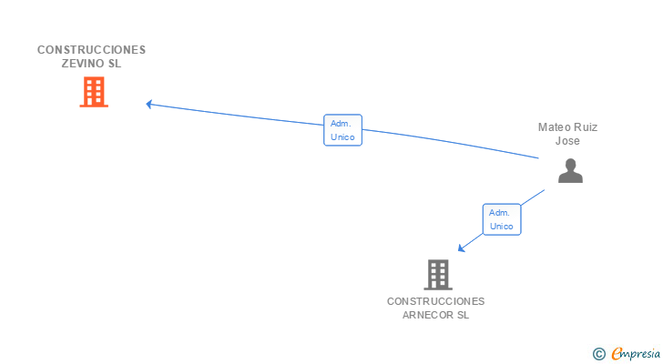 Vinculaciones societarias de CONSTRUCCIONES ZEVINO SL
