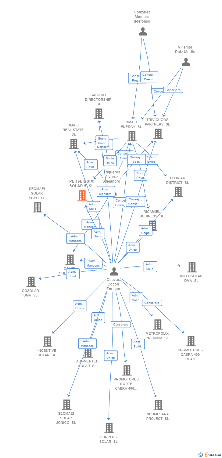 Vinculaciones societarias de PERSEIDUIM SOLAR 5 SL
