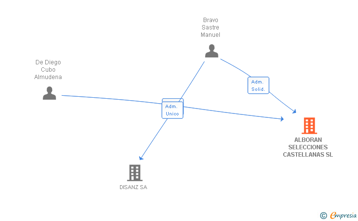 Vinculaciones societarias de ALBORAN SELECCIONES CASTELLANAS SL