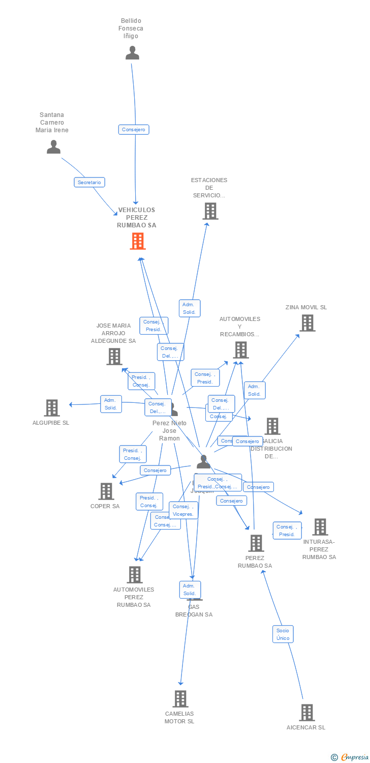 Vinculaciones societarias de VEHICULOS PEREZ RUMBAO SA