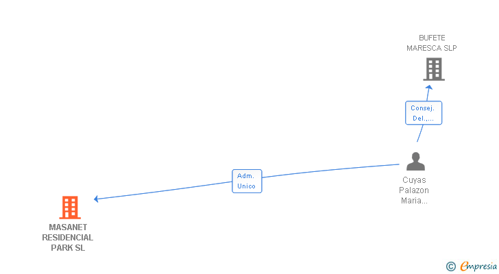 Vinculaciones societarias de MASANET RESIDENCIAL PARK SL