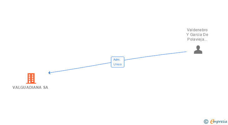 Vinculaciones societarias de VALGUADIANA SA