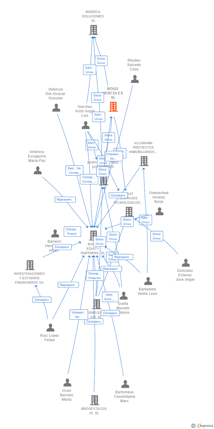 Vinculaciones societarias de BOGO HERCULES SL (EXTINGUIDA)