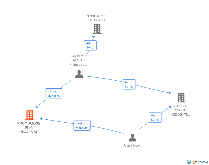 Vinculaciones societarias de PROMOCIONS PUIG PUJALS SL