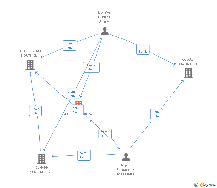 Vinculaciones societarias de GLOBETESTING SL
