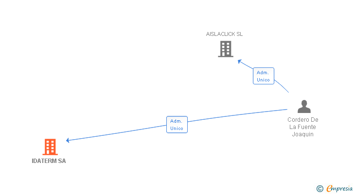 Vinculaciones societarias de IDATERM SA