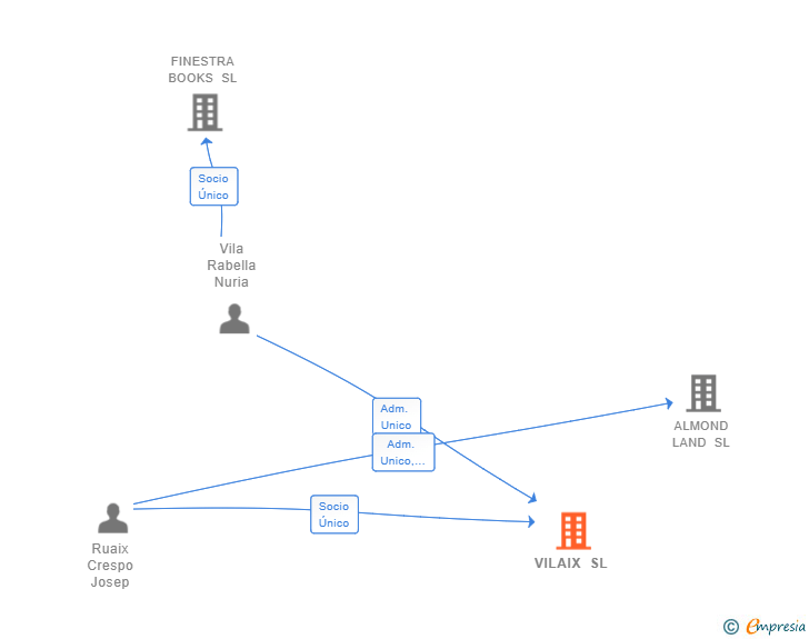 Vinculaciones societarias de VILAIX SL