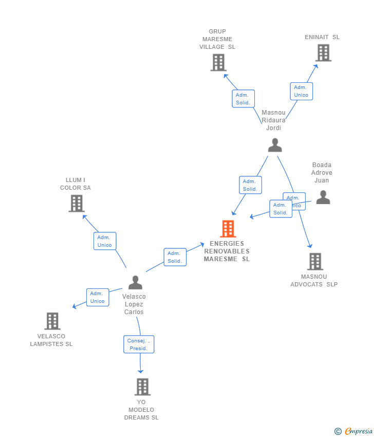 Vinculaciones societarias de ENERGIES RENOVABLES MARESME SL