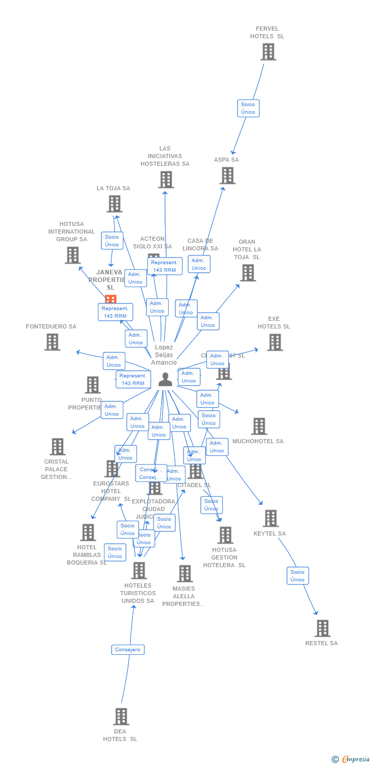 Vinculaciones societarias de JANEVA PROPERTIES SL