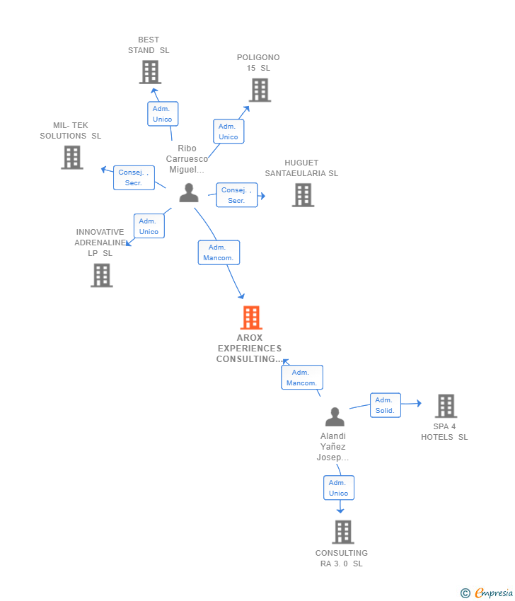 Vinculaciones societarias de AROX EXPERIENCES CONSULTING SL