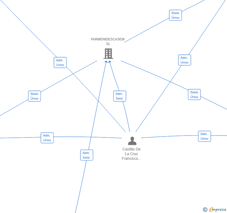 Vinculaciones societarias de CASTISEM INVERSIONES SL