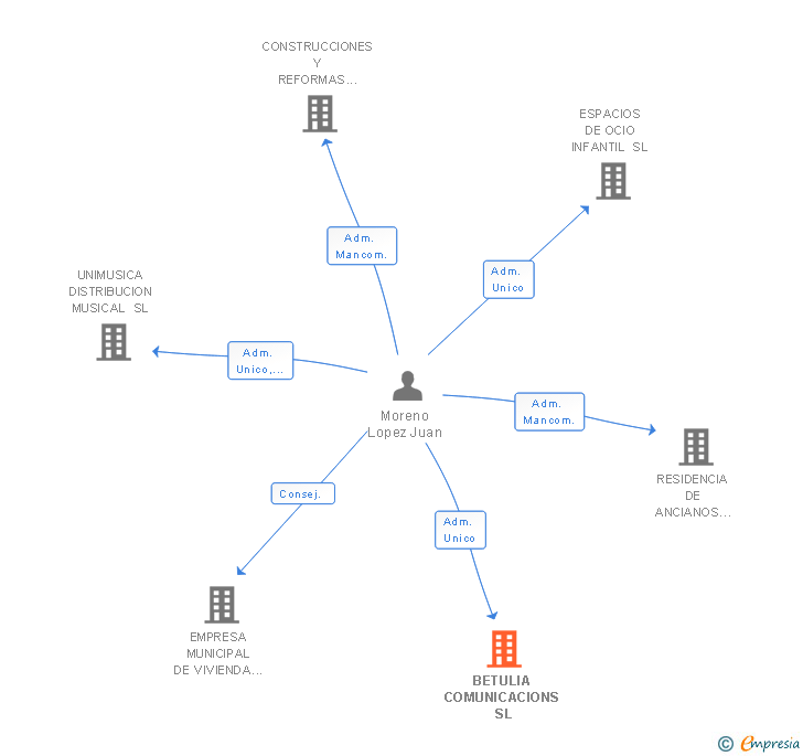Vinculaciones societarias de BETULIA COMUNICACIONS SL