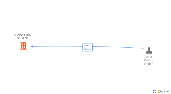 Vinculaciones societarias de COMAYTEC 3000 SL (EXTINGUIDA)