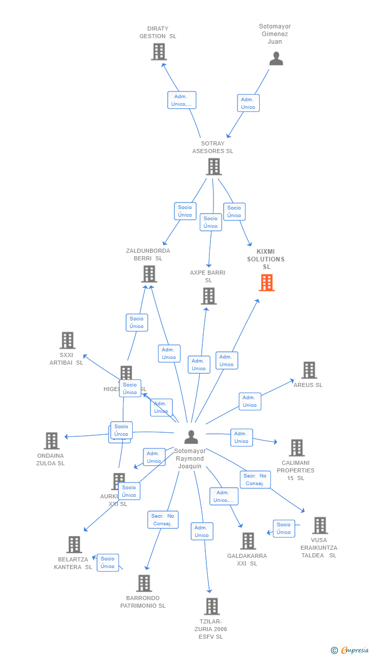 Vinculaciones societarias de KIXMI SOLUTIONS SL