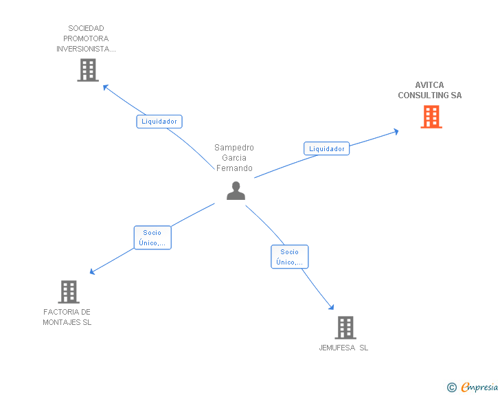Vinculaciones societarias de AVITCA CONSULTING SA