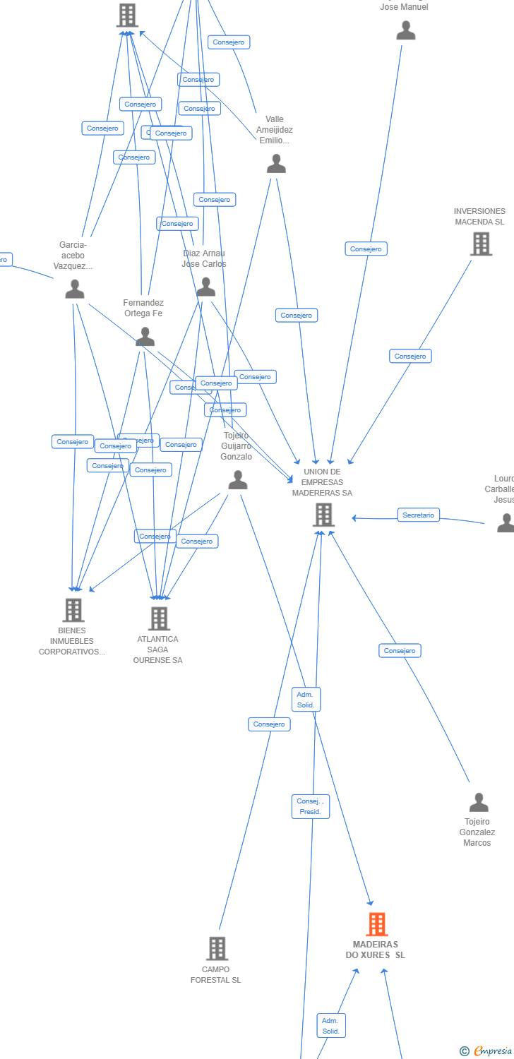 Vinculaciones societarias de MADEIRAS DO XURES SL