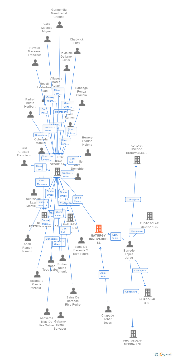 Vinculaciones societarias de NATURGY INNOVAHUB SL
