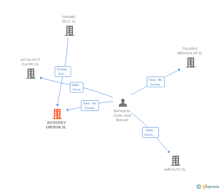 Vinculaciones societarias de ASTROREY ENERGIA SL