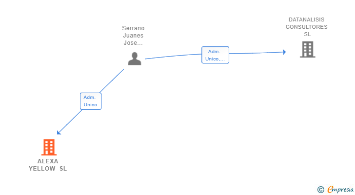 Vinculaciones societarias de ALEXA YELLOW SL