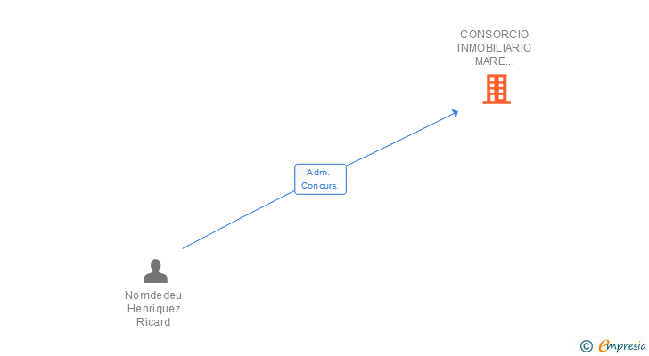 Vinculaciones societarias de CONSORCIO INMOBILIARIO MARE NOSTRUM SA