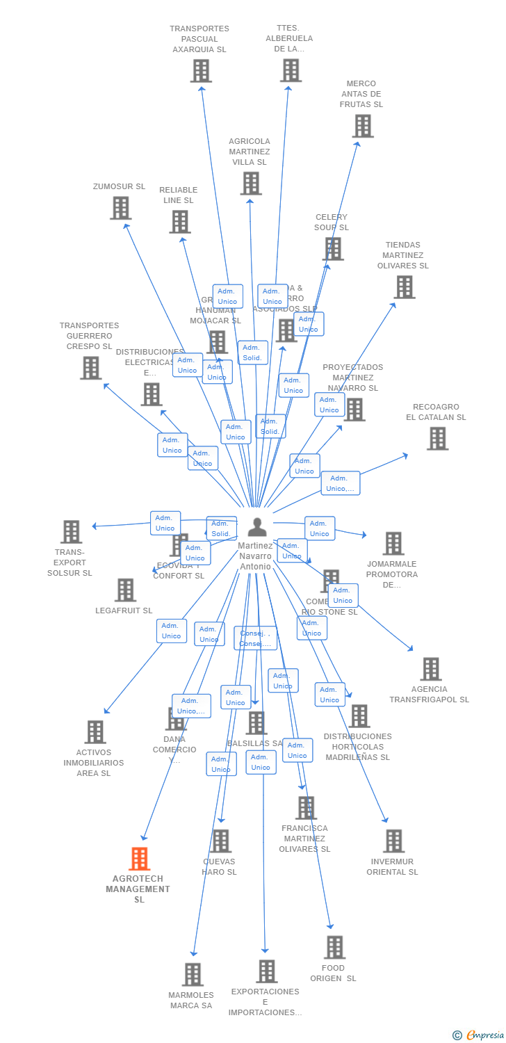 Vinculaciones societarias de AGROTECH MANAGEMENT SL