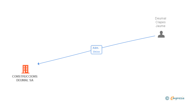 Vinculaciones societarias de CONSTRUCCIONS DEUMAL SA