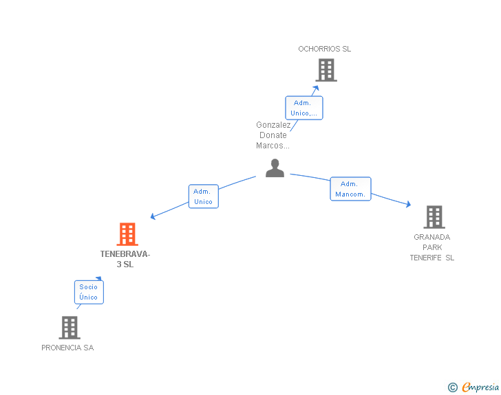 Vinculaciones societarias de TENEBRAVA-3 SL