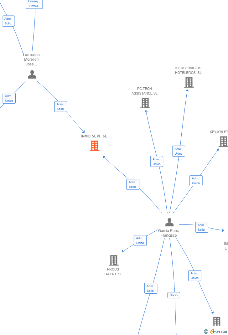 Vinculaciones societarias de INMO SEPI SL