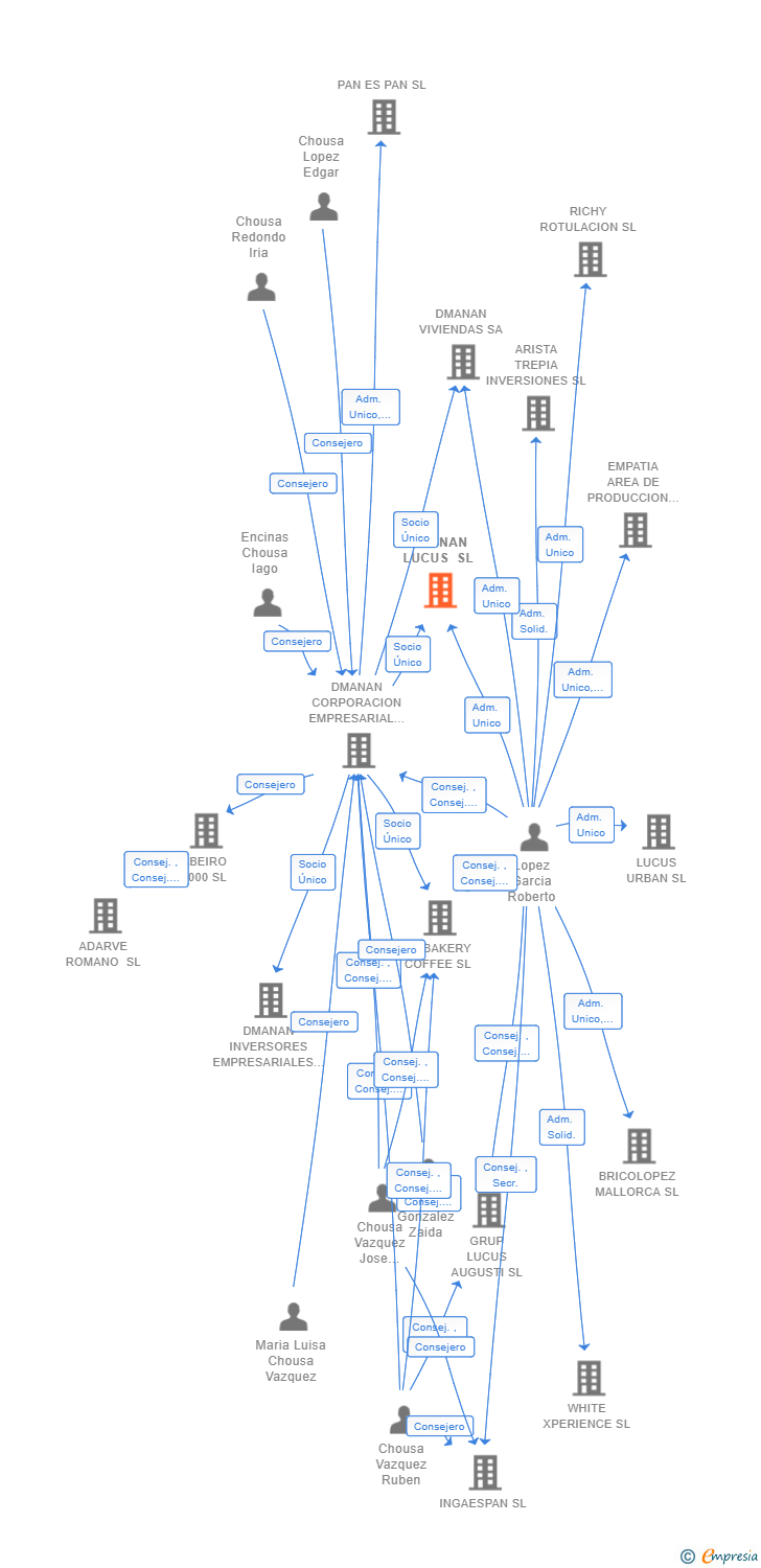 Vinculaciones societarias de DMANAN LUCUS SL