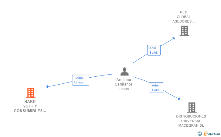 Vinculaciones societarias de HARD SOFT Y CONSUMIBLES SL