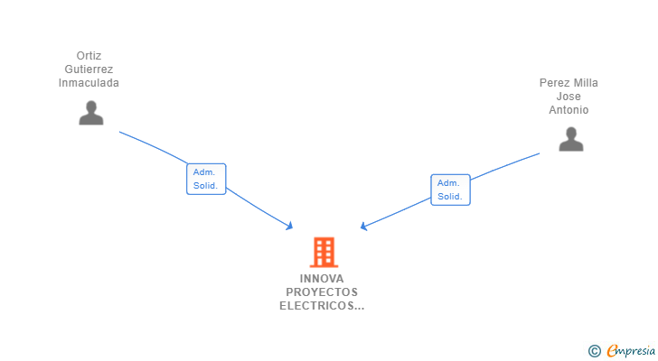 Vinculaciones societarias de INNOVA PROYECTOS ELECTRICOS SL