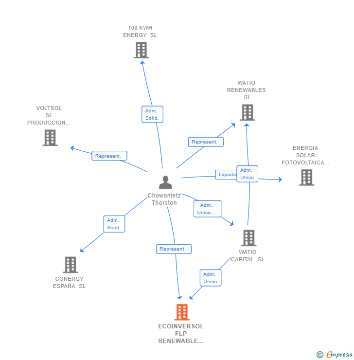 Vinculaciones societarias de ECOINVERSOL FLP RENEWABLE DEVELOPMENTS SL