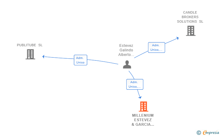 Vinculaciones societarias de MILLENIUM ESTEVEZ & GARCIA Y ASOCIADOS SL
