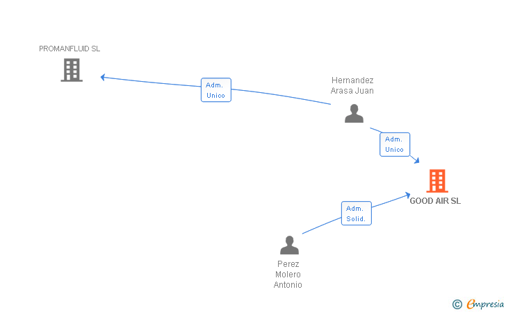 Vinculaciones societarias de GOOD AIR SL