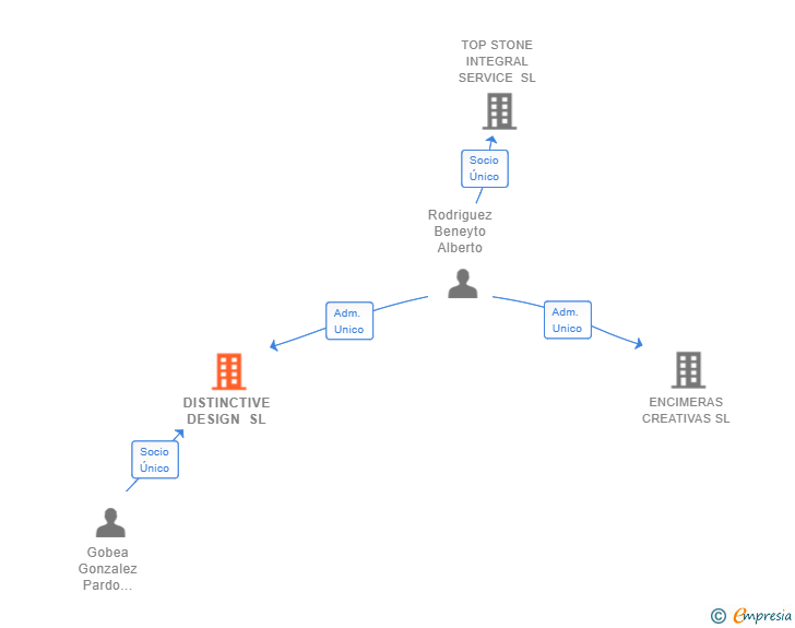 Vinculaciones societarias de DISTINCTIVE DESIGN SL