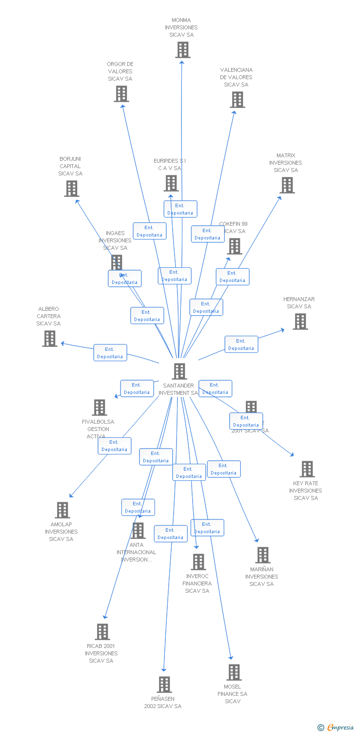 Vinculaciones societarias de VALMON INVERSIONES SICAV SA