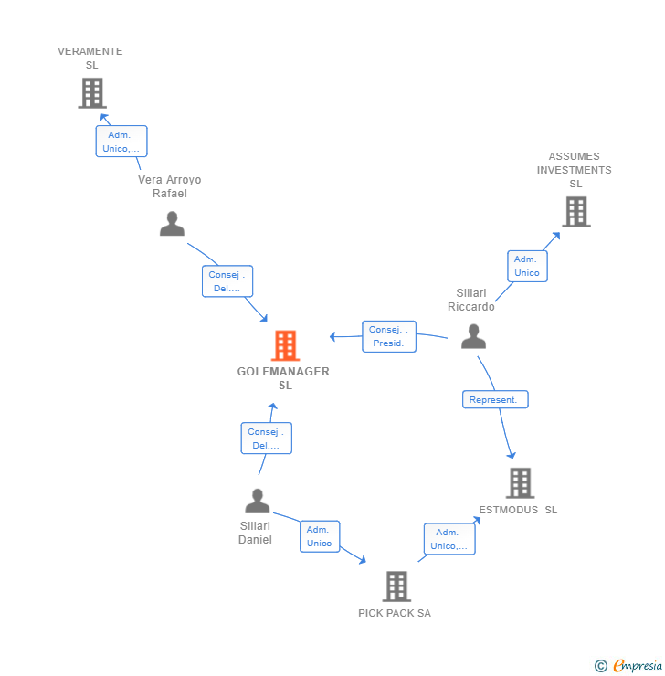 Vinculaciones societarias de GOLFMANAGER SL