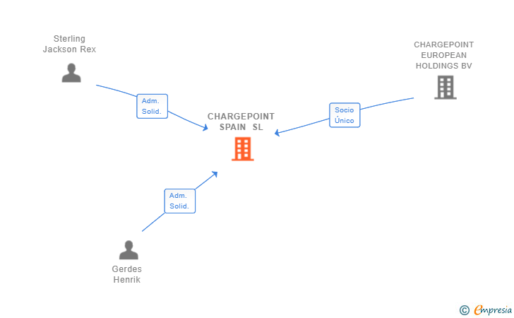 Vinculaciones societarias de CHARGEPOINT SPAIN SL