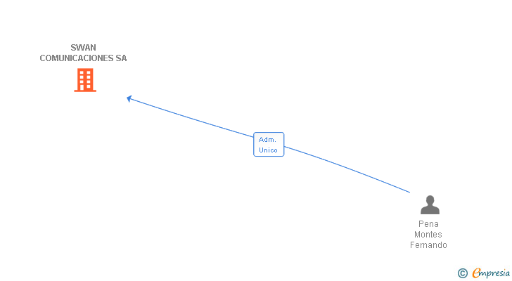 Vinculaciones societarias de SWAN COMUNICACIONES SA