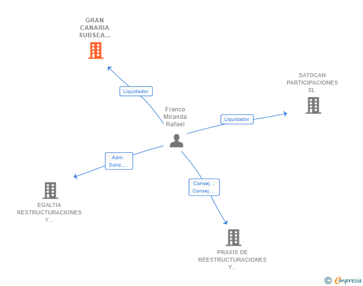 Vinculaciones societarias de GRAN CANARIA SUBSEA AND OFFSHORE BASE SOCIEDAD LIMITADA