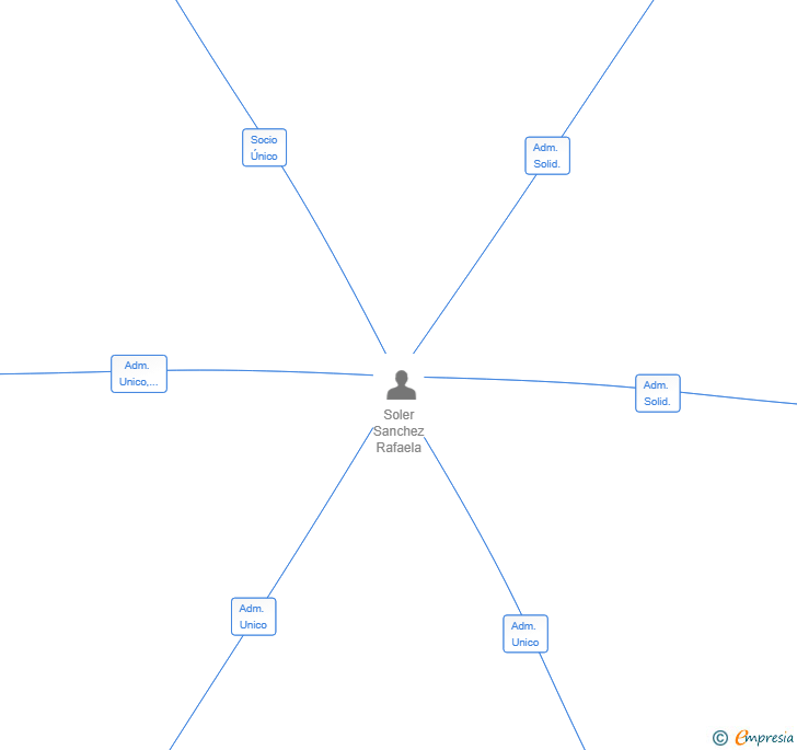 Vinculaciones societarias de PERDIU BLAVA COMPAÑIA 2024 SL
