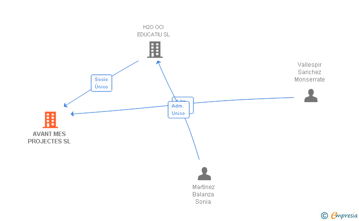 Vinculaciones societarias de AVANT MES PROJECTES SL