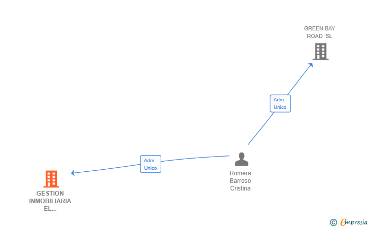 Vinculaciones societarias de GESTION INMOBILIARIA EL ARROYO SL