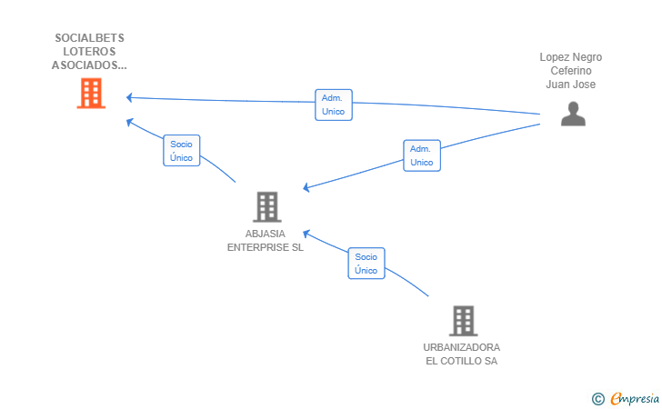 Vinculaciones societarias de SOCIALBETS LOTEROS ASOCIADOS SL